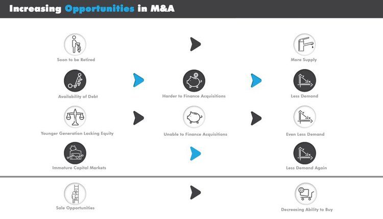 Increasing Opportunities in M&A Diagram